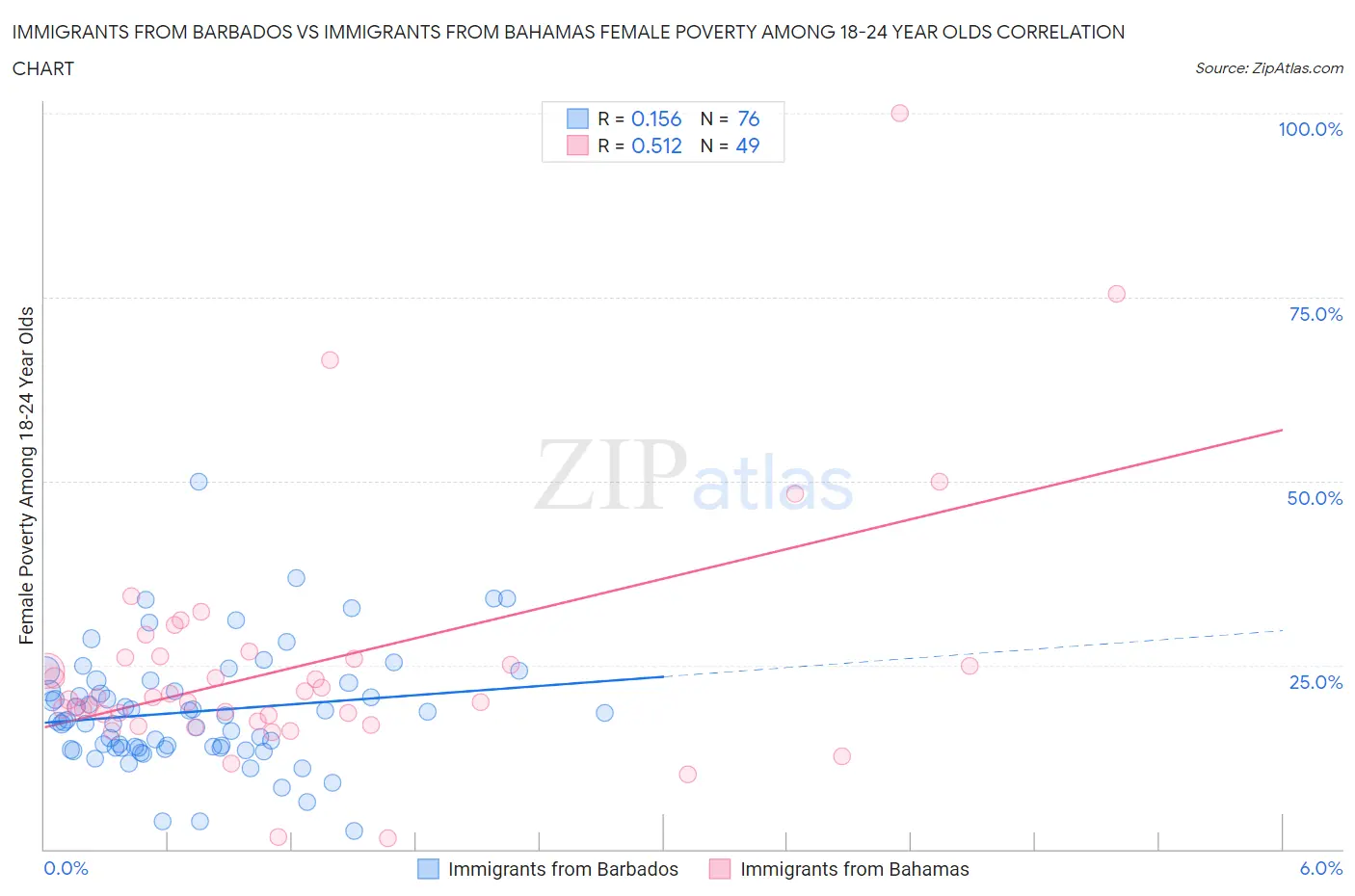 Immigrants from Barbados vs Immigrants from Bahamas Female Poverty Among 18-24 Year Olds