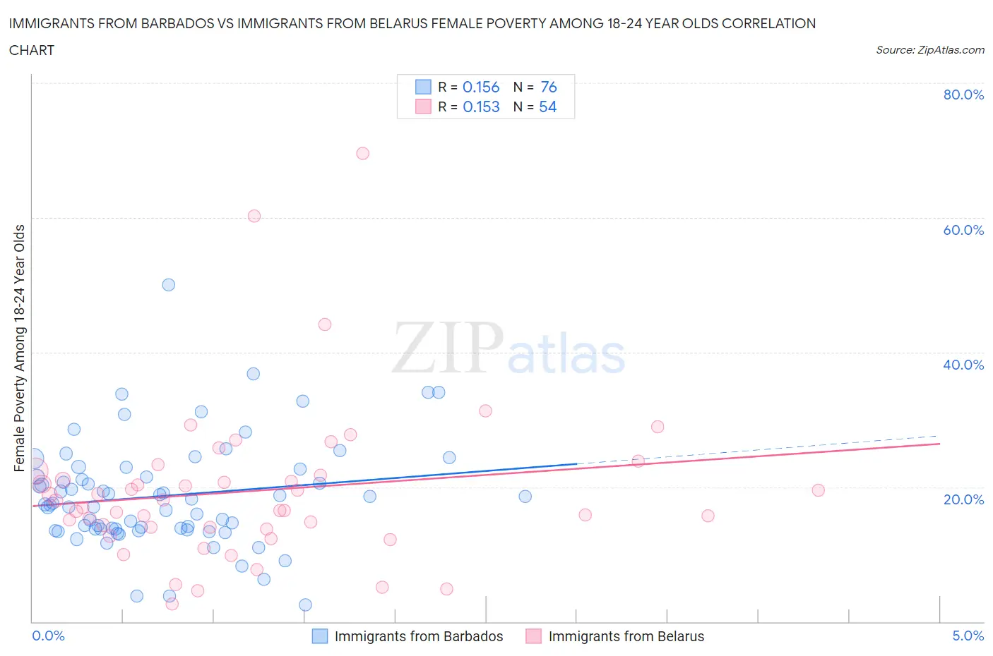 Immigrants from Barbados vs Immigrants from Belarus Female Poverty Among 18-24 Year Olds