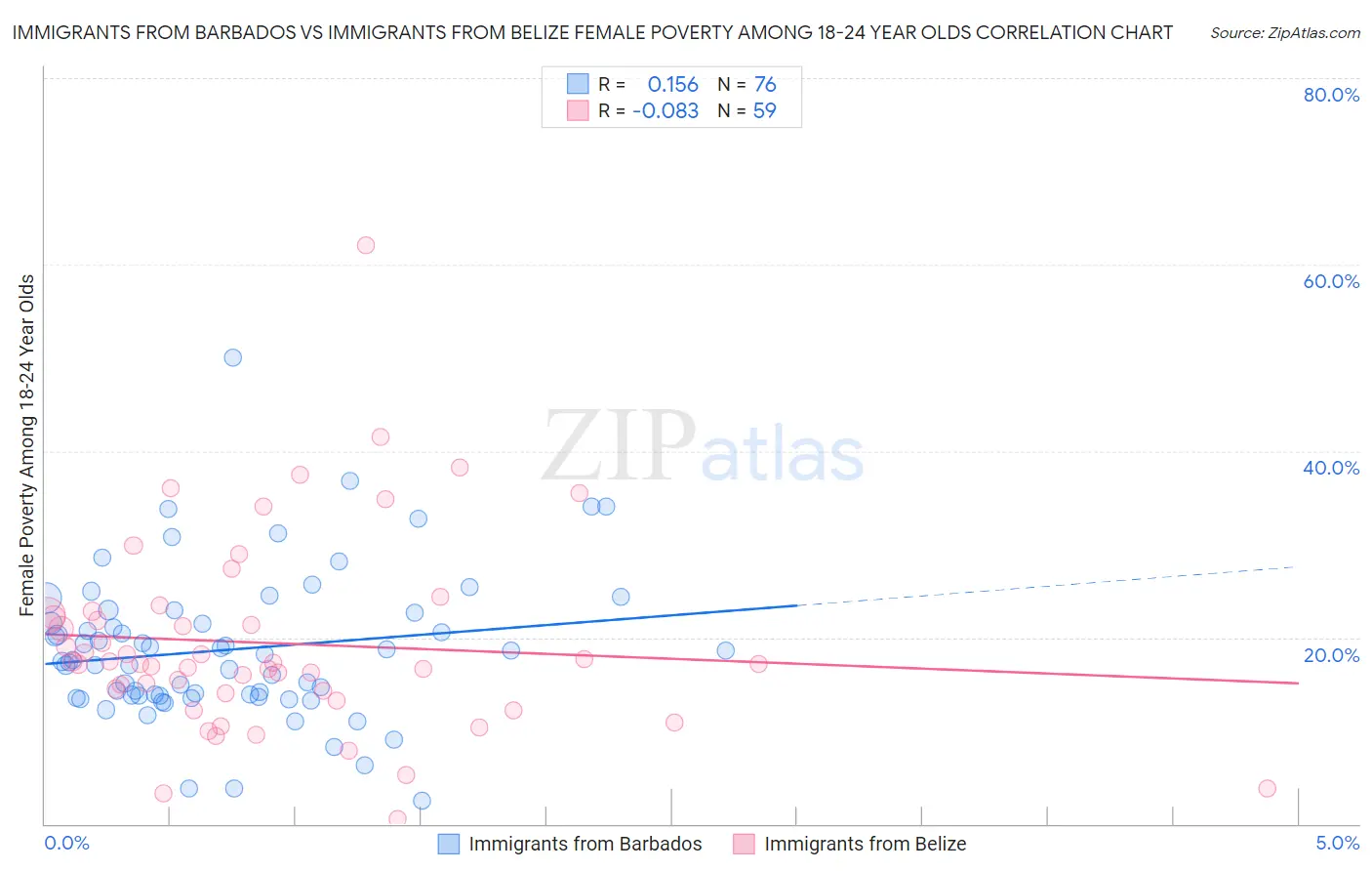 Immigrants from Barbados vs Immigrants from Belize Female Poverty Among 18-24 Year Olds