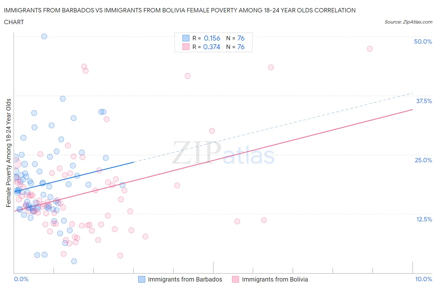 Immigrants from Barbados vs Immigrants from Bolivia Female Poverty Among 18-24 Year Olds
