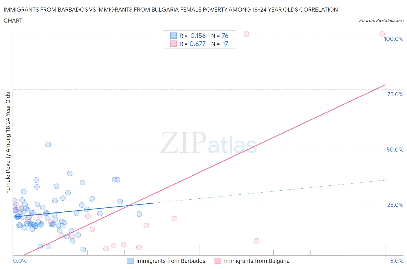 Immigrants from Barbados vs Immigrants from Bulgaria Female Poverty Among 18-24 Year Olds