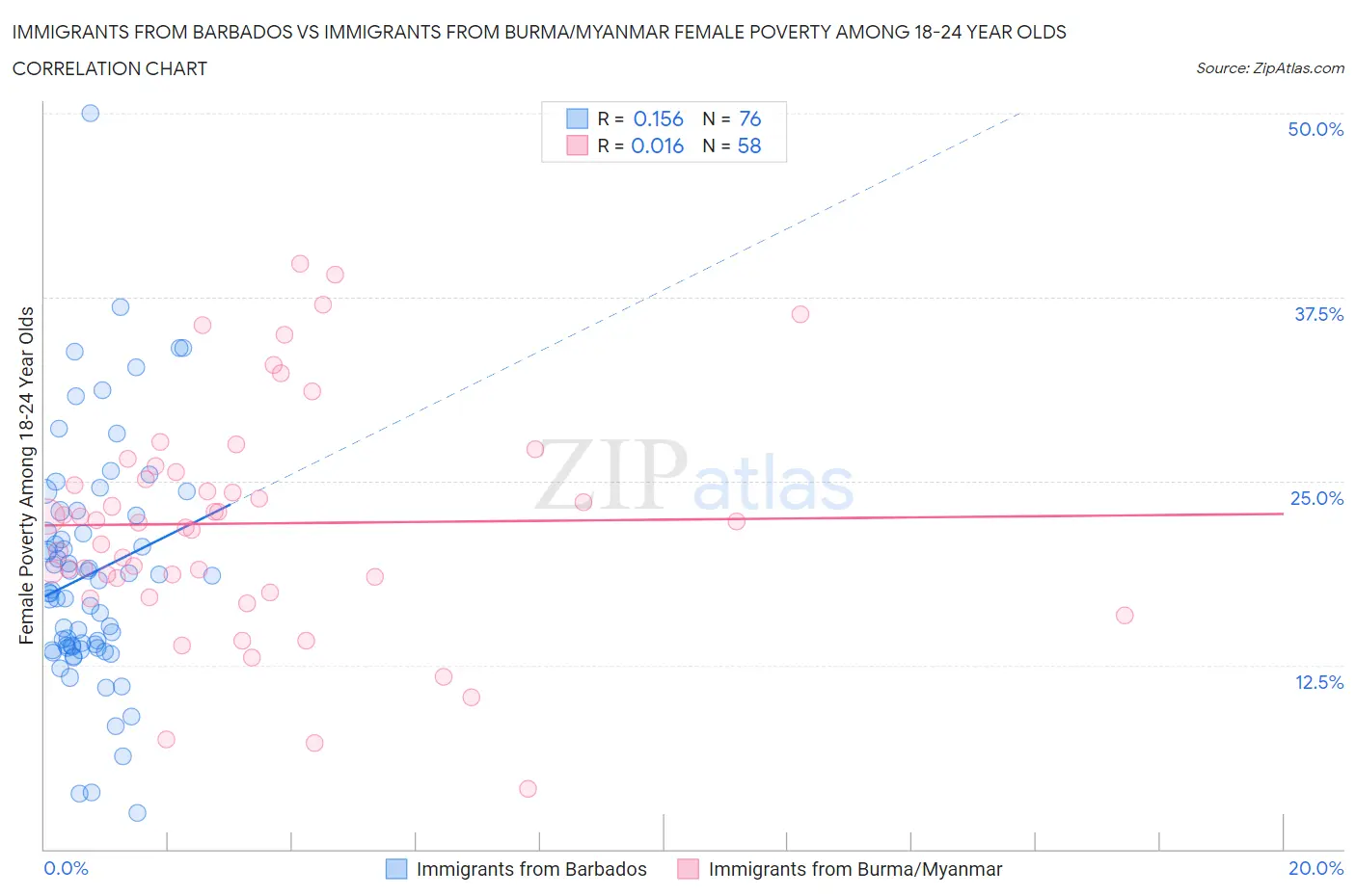 Immigrants from Barbados vs Immigrants from Burma/Myanmar Female Poverty Among 18-24 Year Olds