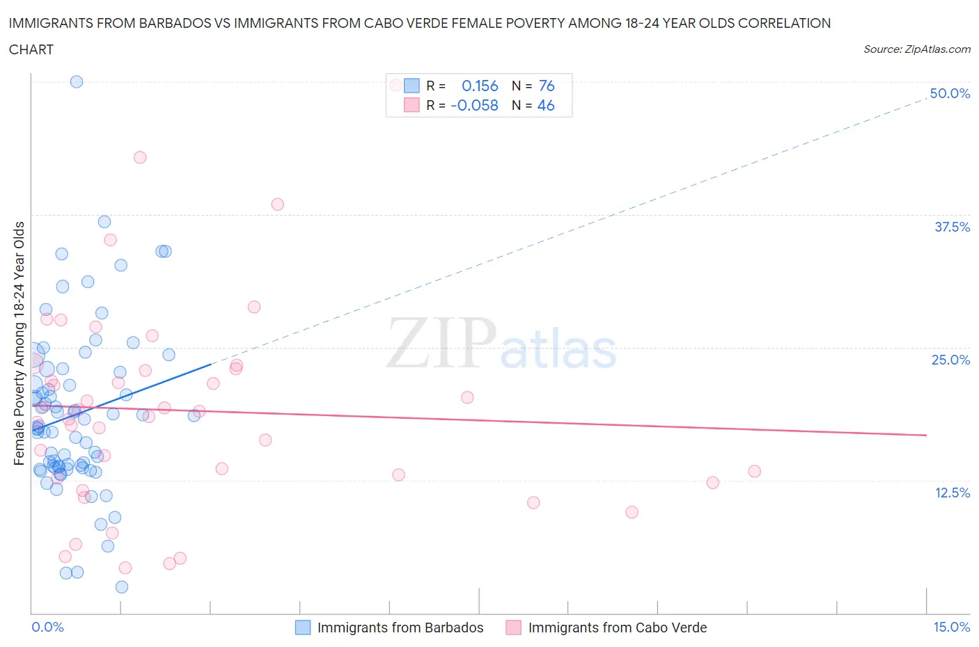 Immigrants from Barbados vs Immigrants from Cabo Verde Female Poverty Among 18-24 Year Olds