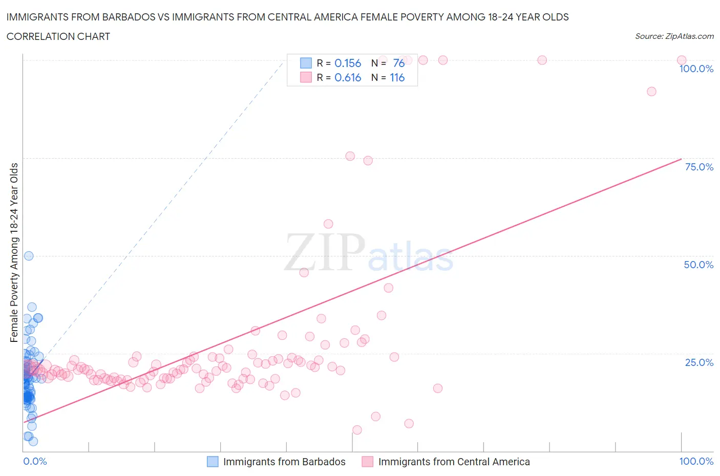Immigrants from Barbados vs Immigrants from Central America Female Poverty Among 18-24 Year Olds