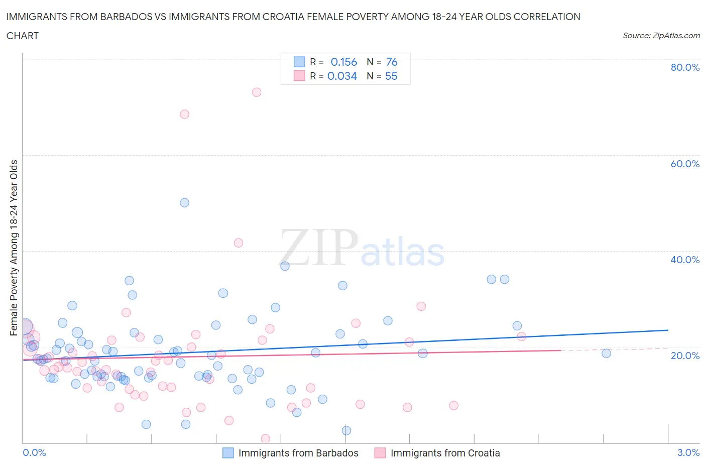 Immigrants from Barbados vs Immigrants from Croatia Female Poverty Among 18-24 Year Olds