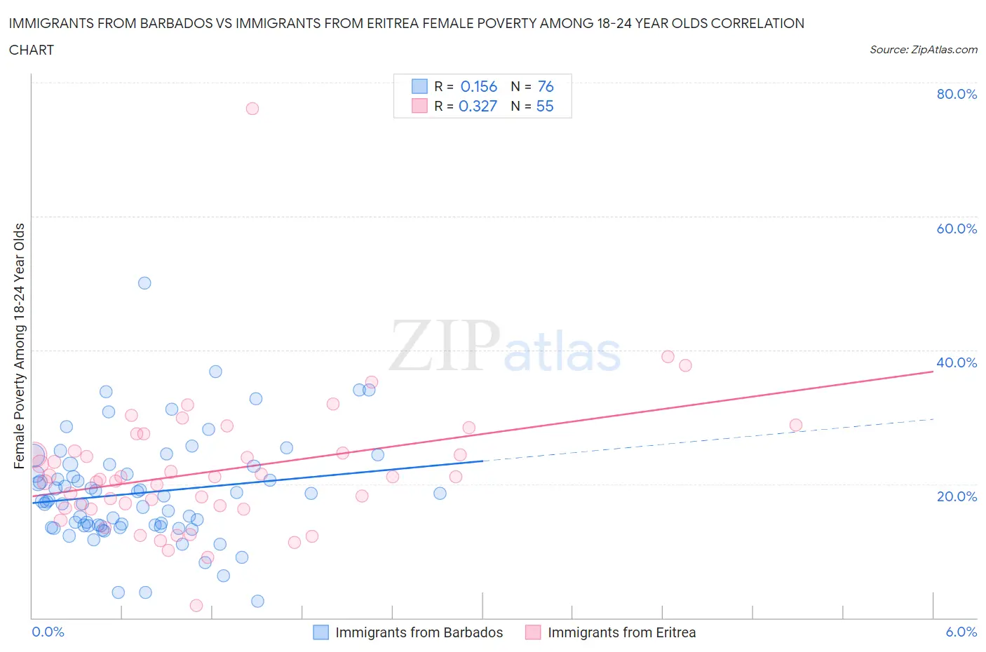 Immigrants from Barbados vs Immigrants from Eritrea Female Poverty Among 18-24 Year Olds