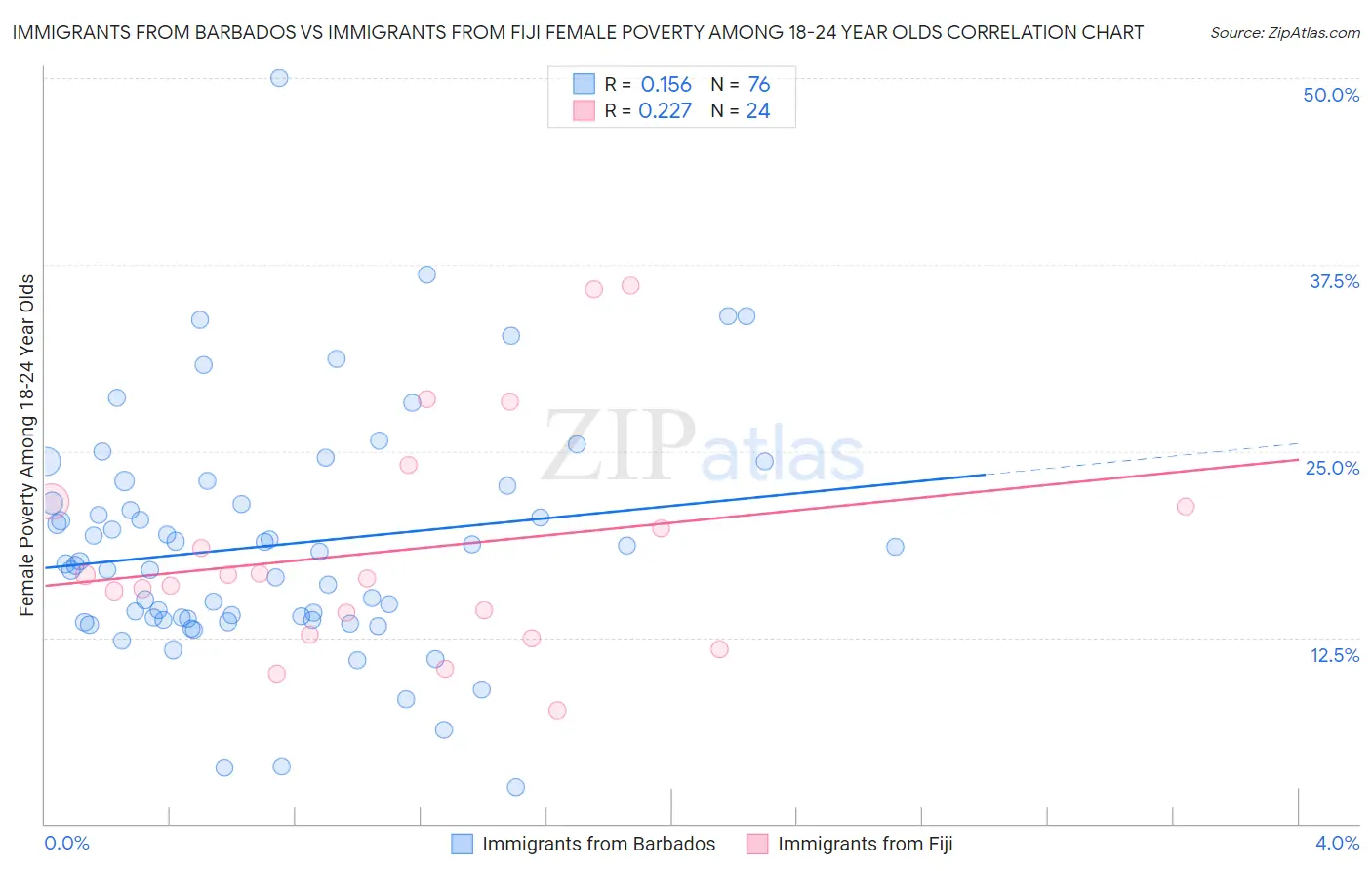 Immigrants from Barbados vs Immigrants from Fiji Female Poverty Among 18-24 Year Olds