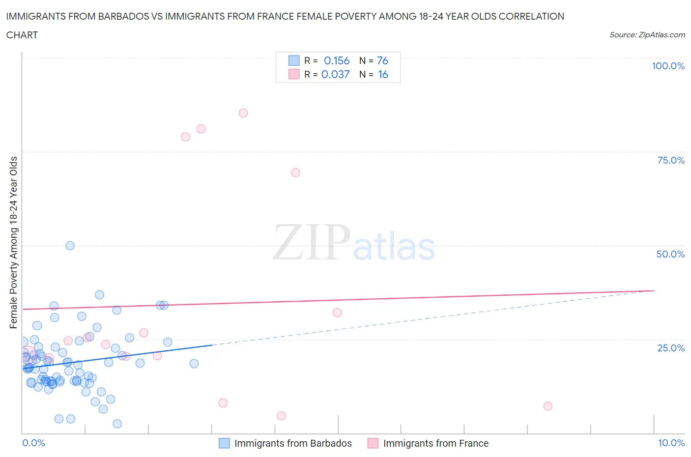 Immigrants from Barbados vs Immigrants from France Female Poverty Among 18-24 Year Olds