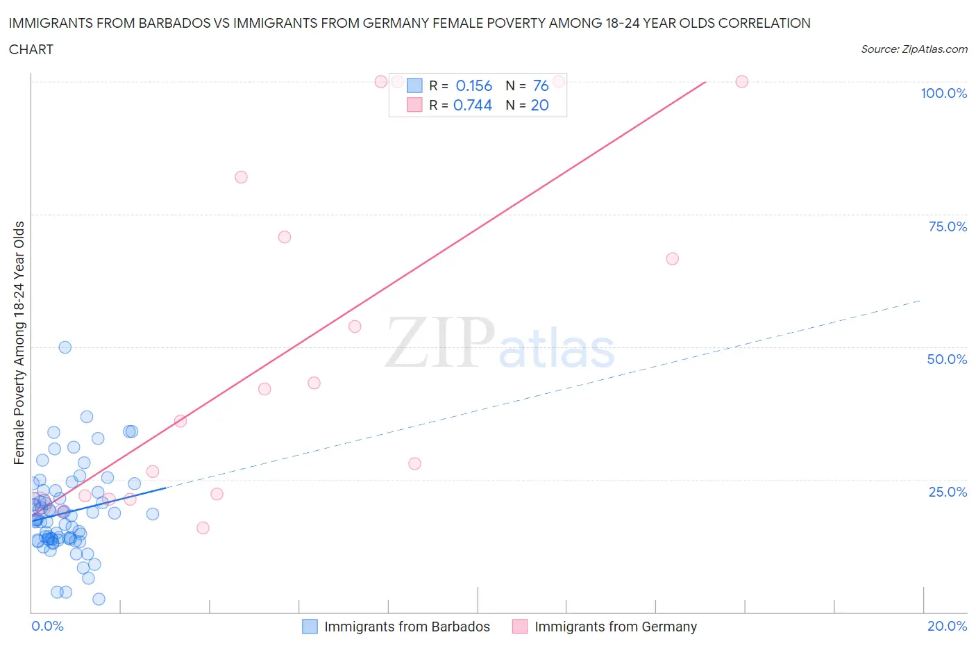 Immigrants from Barbados vs Immigrants from Germany Female Poverty Among 18-24 Year Olds