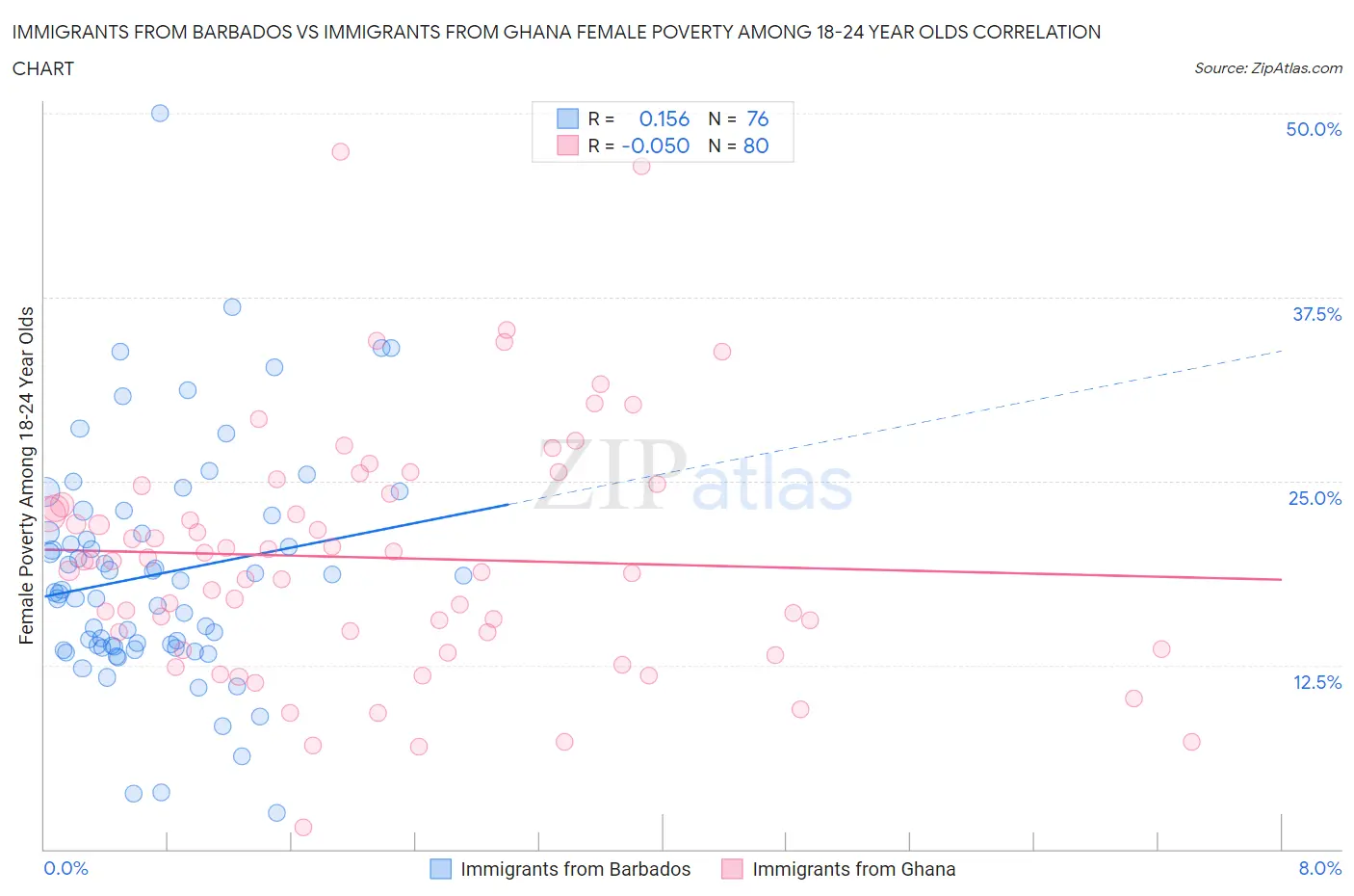 Immigrants from Barbados vs Immigrants from Ghana Female Poverty Among 18-24 Year Olds