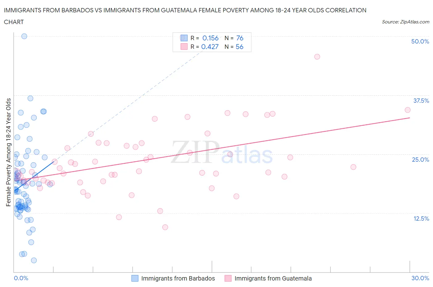 Immigrants from Barbados vs Immigrants from Guatemala Female Poverty Among 18-24 Year Olds