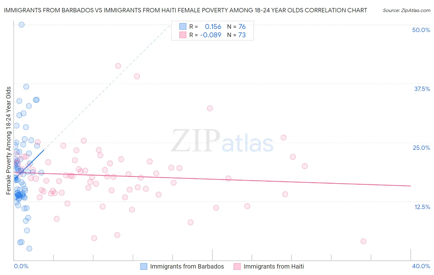 Immigrants from Barbados vs Immigrants from Haiti Female Poverty Among 18-24 Year Olds