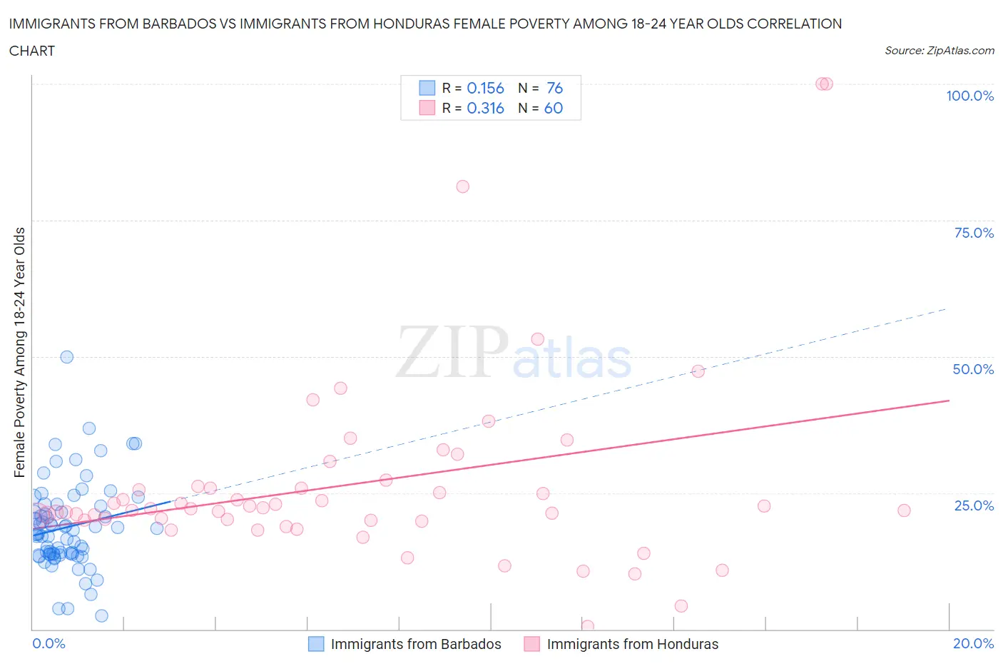 Immigrants from Barbados vs Immigrants from Honduras Female Poverty Among 18-24 Year Olds