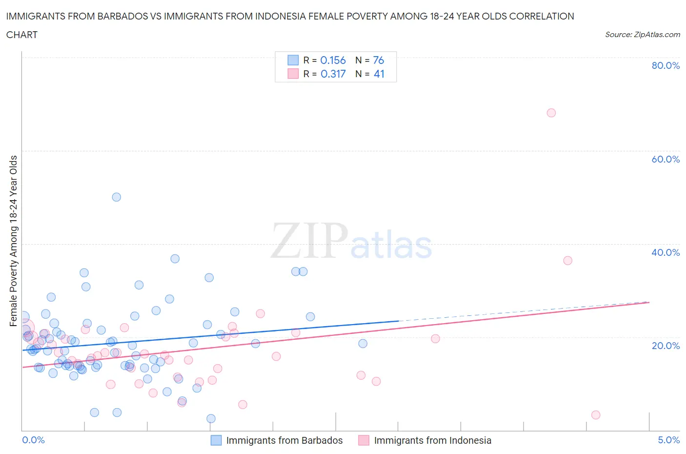 Immigrants from Barbados vs Immigrants from Indonesia Female Poverty Among 18-24 Year Olds