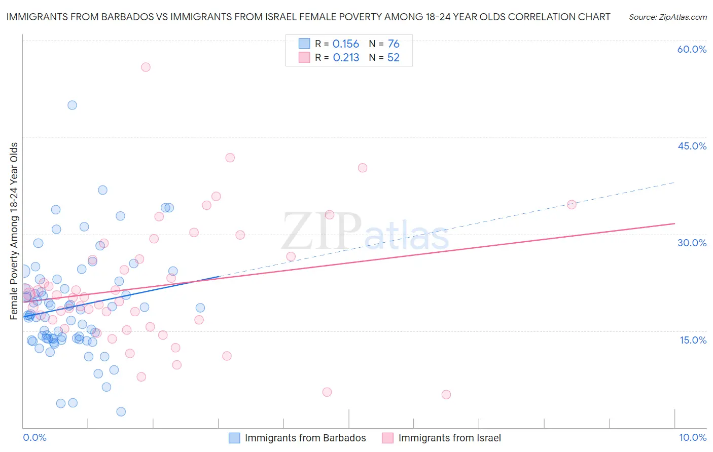 Immigrants from Barbados vs Immigrants from Israel Female Poverty Among 18-24 Year Olds
