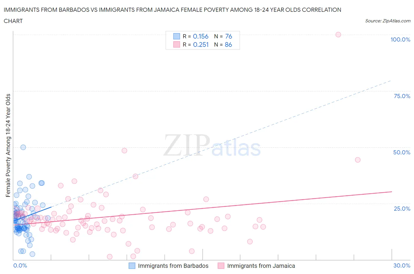 Immigrants from Barbados vs Immigrants from Jamaica Female Poverty Among 18-24 Year Olds