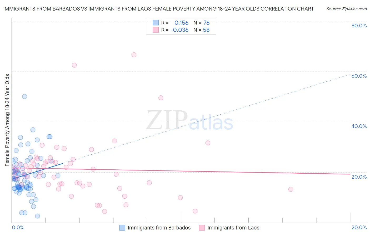 Immigrants from Barbados vs Immigrants from Laos Female Poverty Among 18-24 Year Olds