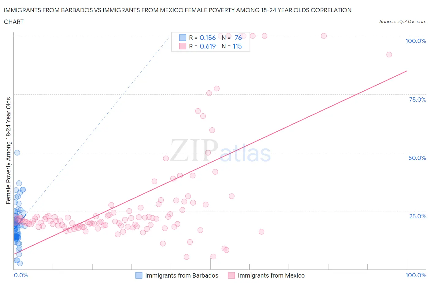 Immigrants from Barbados vs Immigrants from Mexico Female Poverty Among 18-24 Year Olds