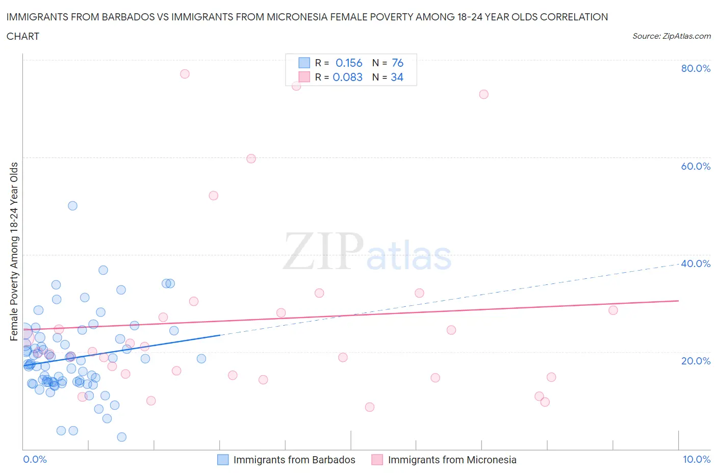 Immigrants from Barbados vs Immigrants from Micronesia Female Poverty Among 18-24 Year Olds