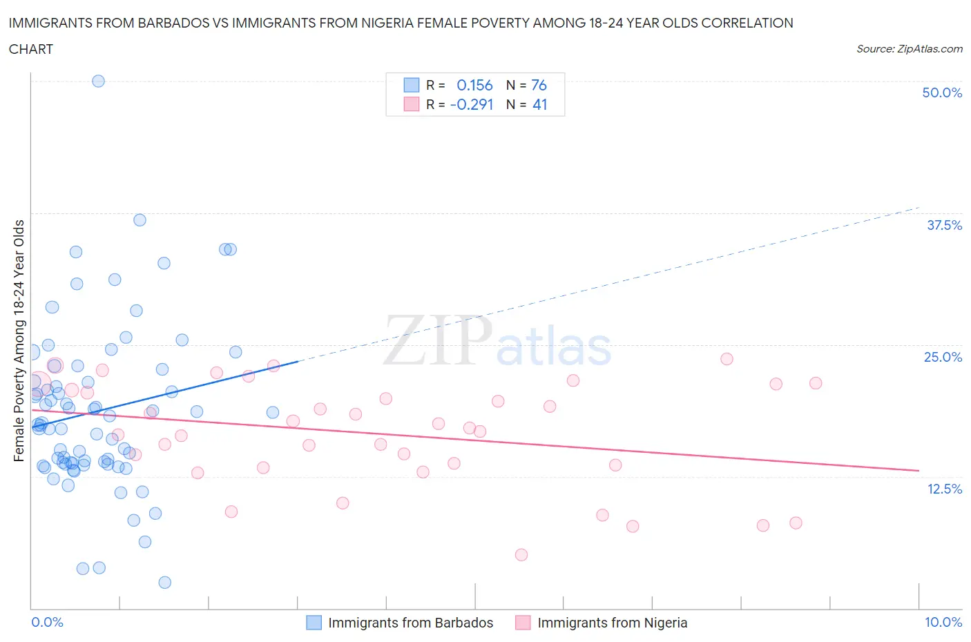 Immigrants from Barbados vs Immigrants from Nigeria Female Poverty Among 18-24 Year Olds