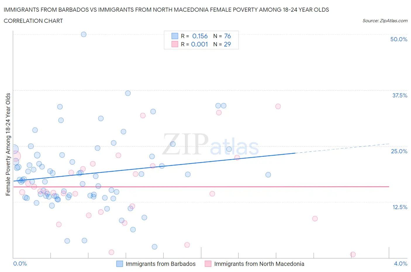 Immigrants from Barbados vs Immigrants from North Macedonia Female Poverty Among 18-24 Year Olds