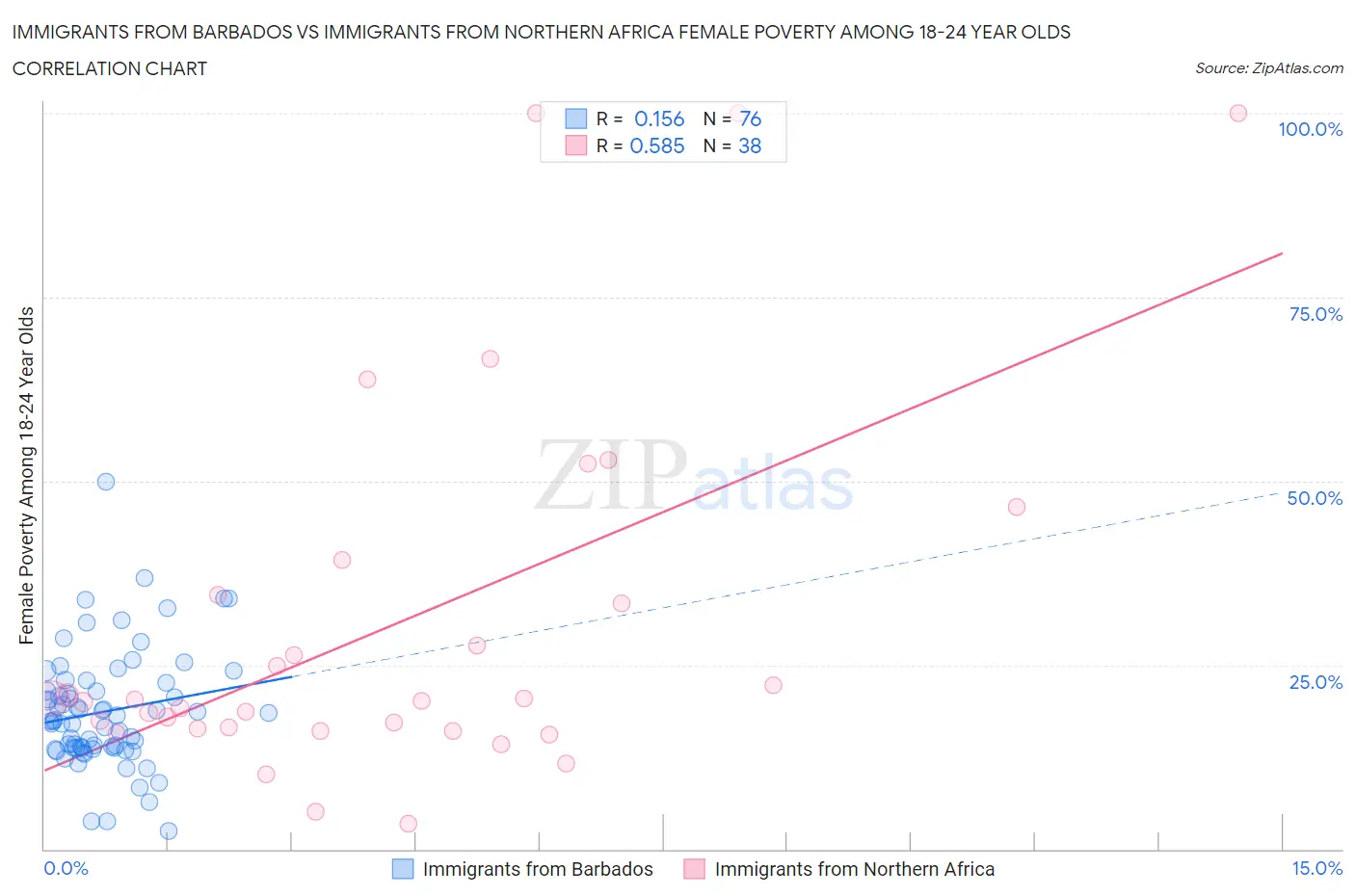 Immigrants from Barbados vs Immigrants from Northern Africa Female Poverty Among 18-24 Year Olds