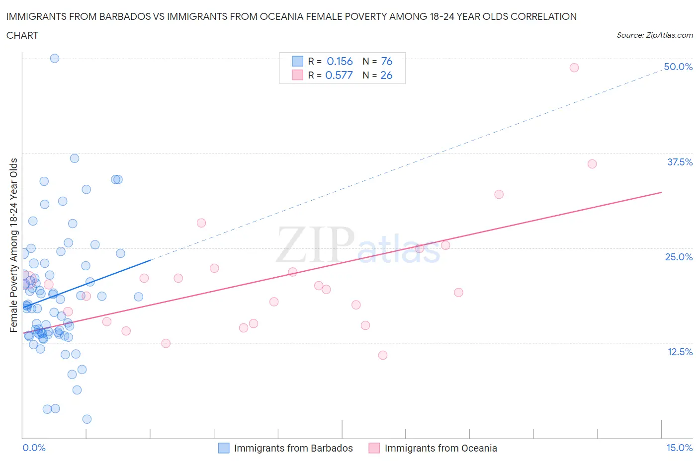 Immigrants from Barbados vs Immigrants from Oceania Female Poverty Among 18-24 Year Olds