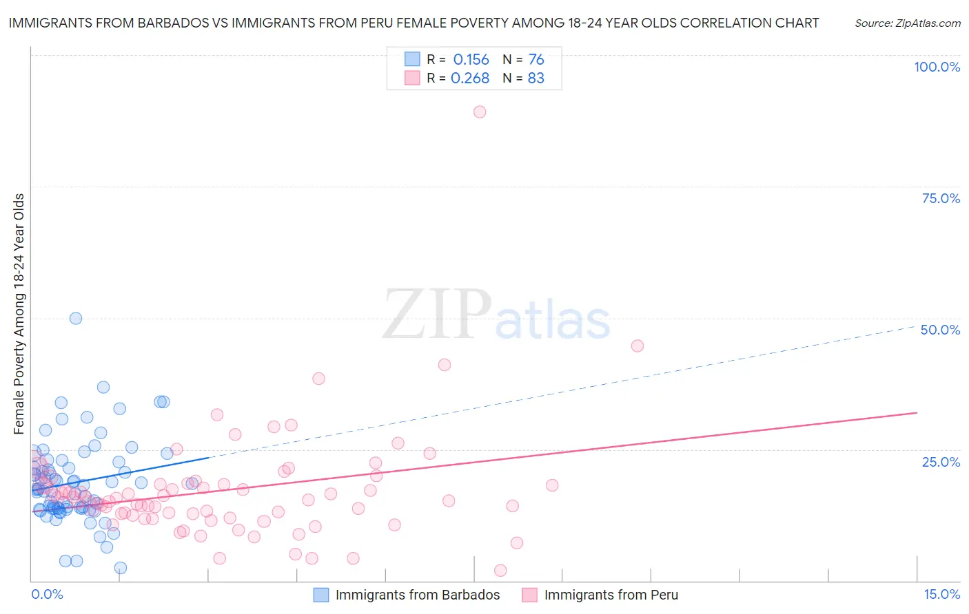 Immigrants from Barbados vs Immigrants from Peru Female Poverty Among 18-24 Year Olds