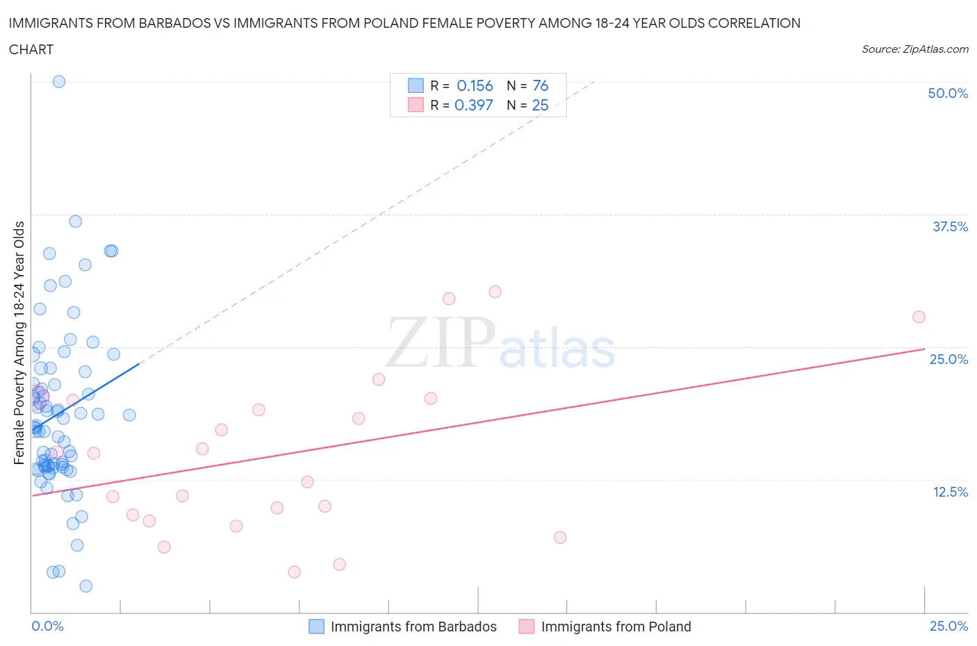 Immigrants from Barbados vs Immigrants from Poland Female Poverty Among 18-24 Year Olds