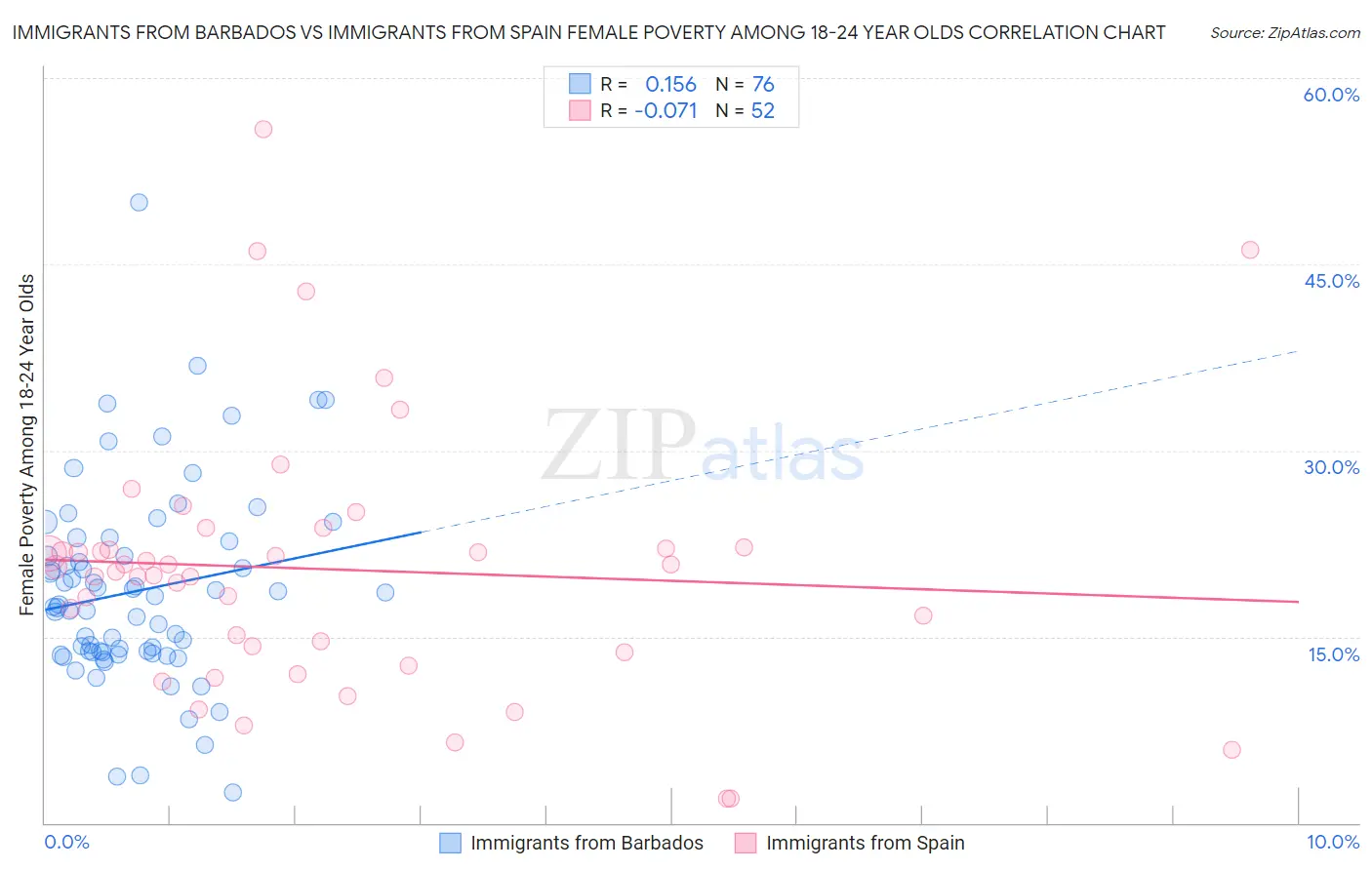Immigrants from Barbados vs Immigrants from Spain Female Poverty Among 18-24 Year Olds