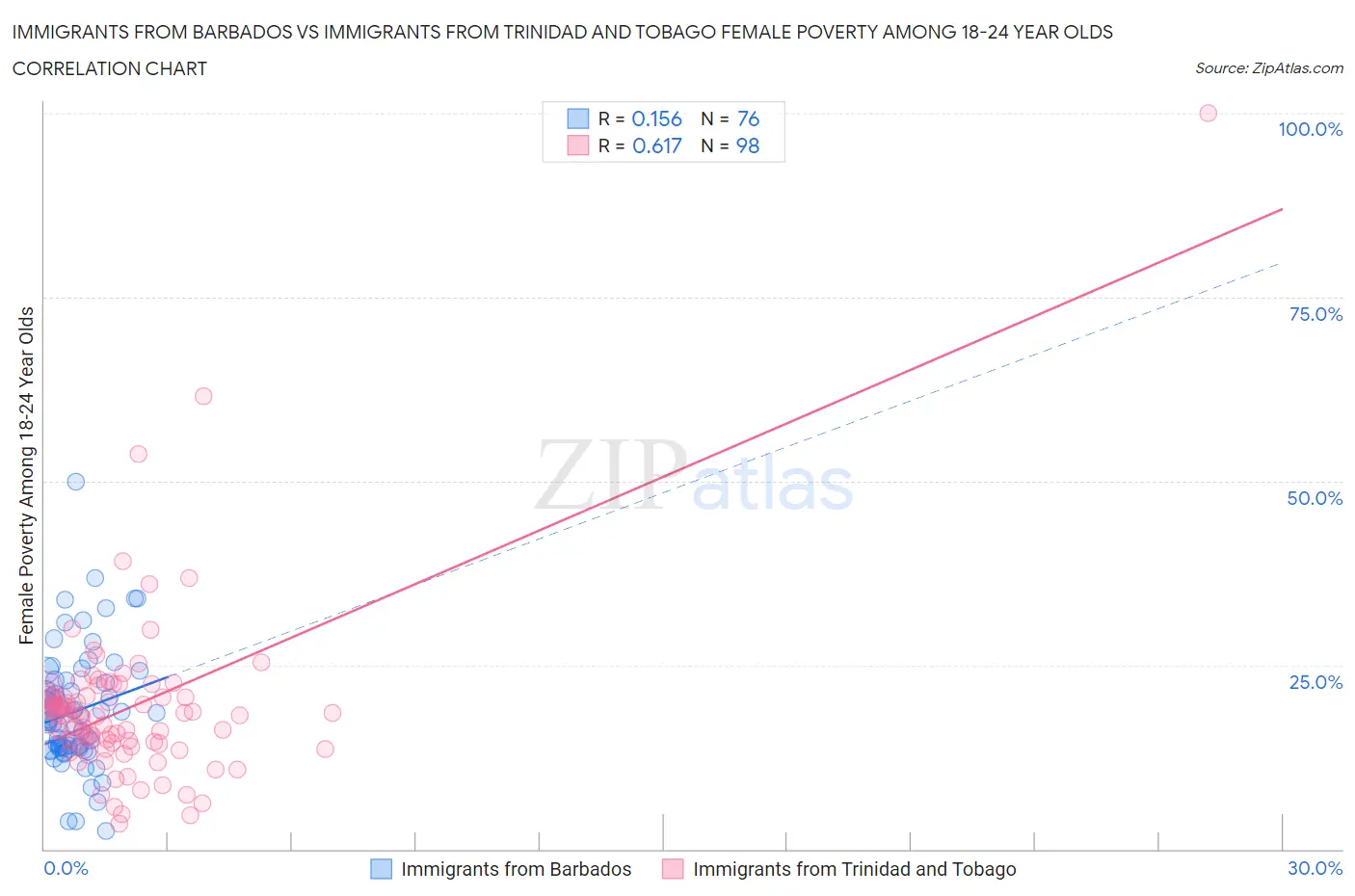 Immigrants from Barbados vs Immigrants from Trinidad and Tobago Female Poverty Among 18-24 Year Olds