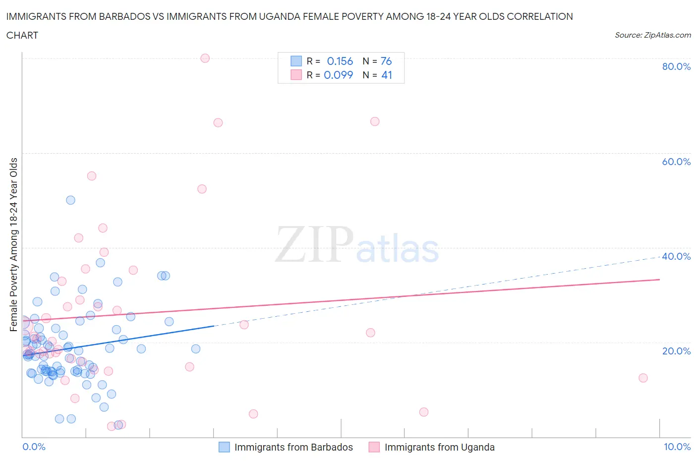 Immigrants from Barbados vs Immigrants from Uganda Female Poverty Among 18-24 Year Olds