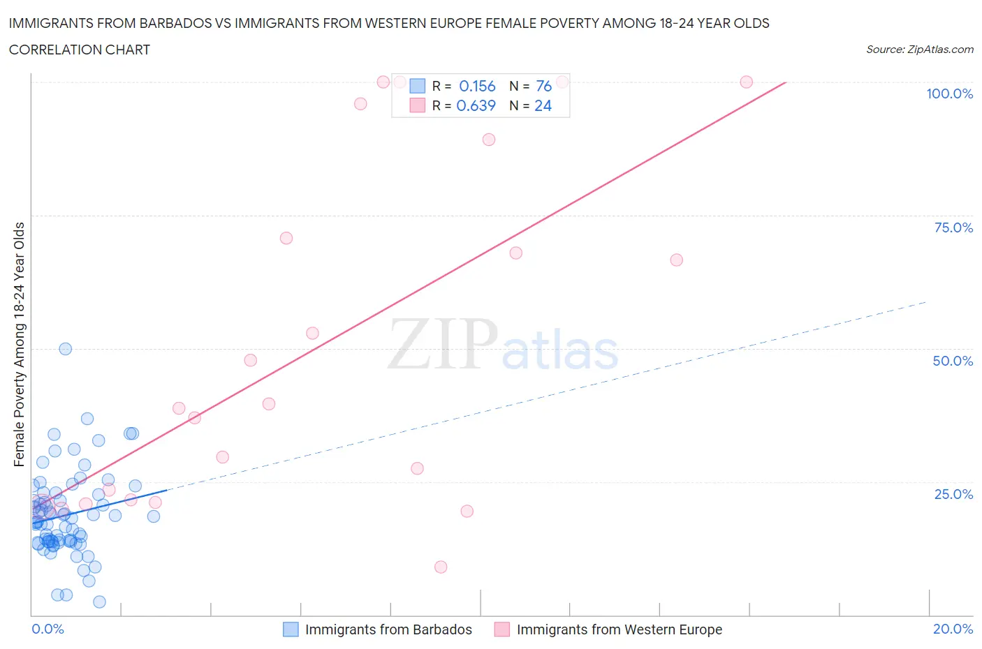 Immigrants from Barbados vs Immigrants from Western Europe Female Poverty Among 18-24 Year Olds