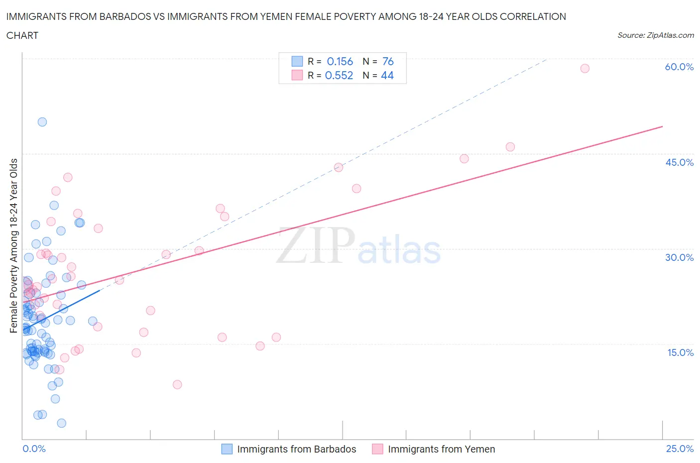 Immigrants from Barbados vs Immigrants from Yemen Female Poverty Among 18-24 Year Olds