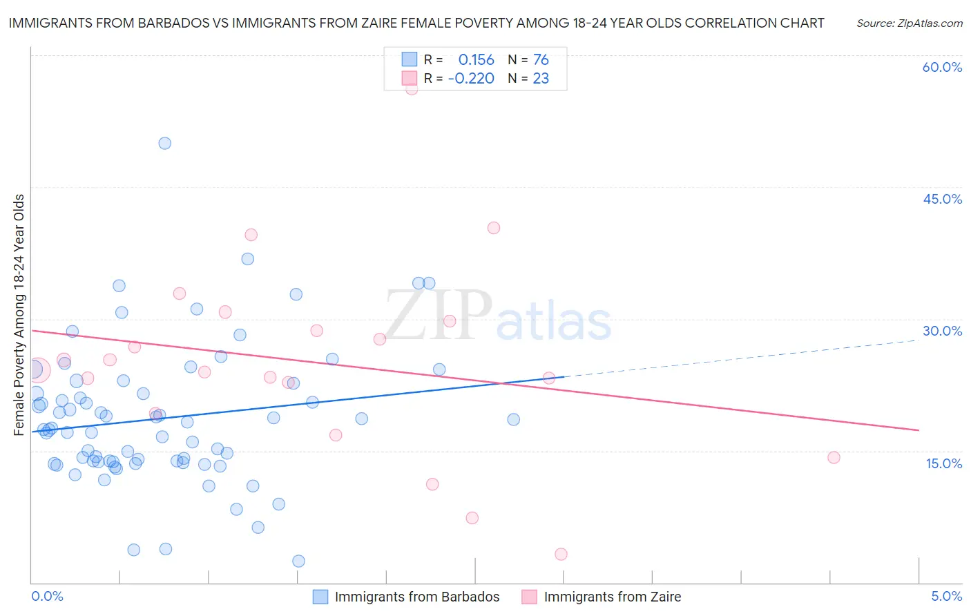 Immigrants from Barbados vs Immigrants from Zaire Female Poverty Among 18-24 Year Olds