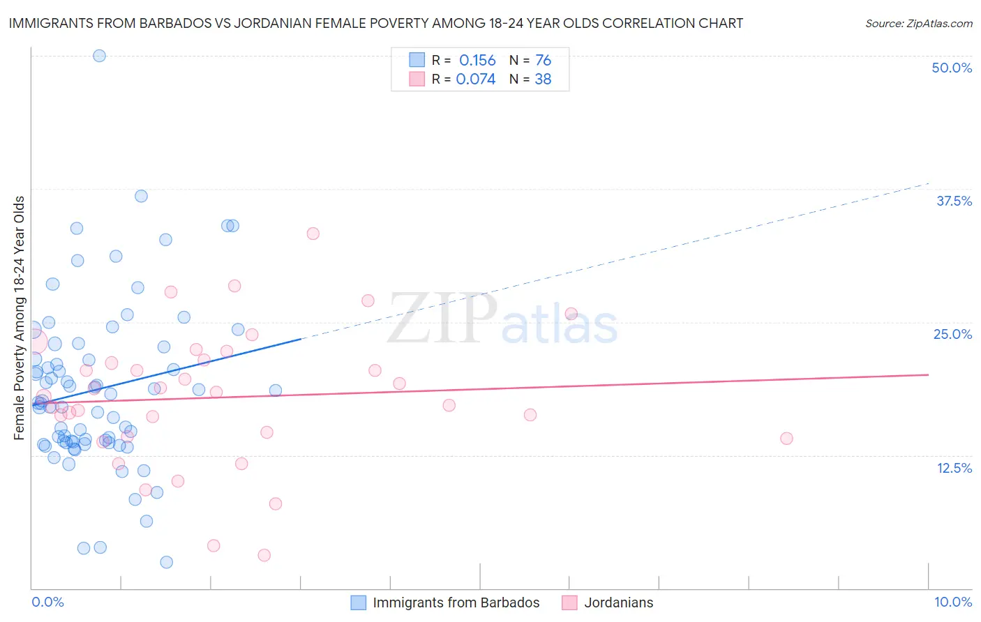 Immigrants from Barbados vs Jordanian Female Poverty Among 18-24 Year Olds
