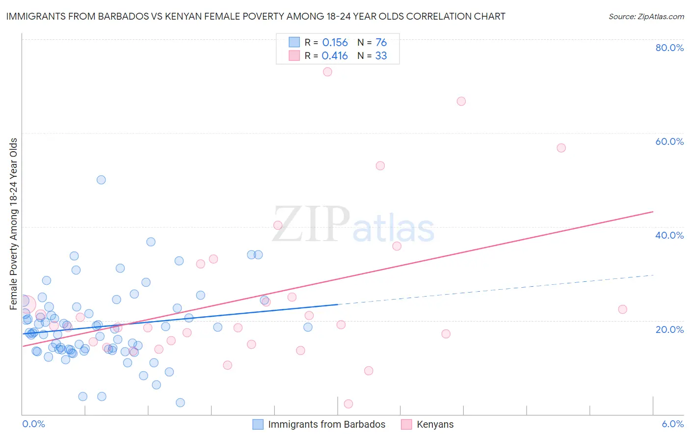 Immigrants from Barbados vs Kenyan Female Poverty Among 18-24 Year Olds