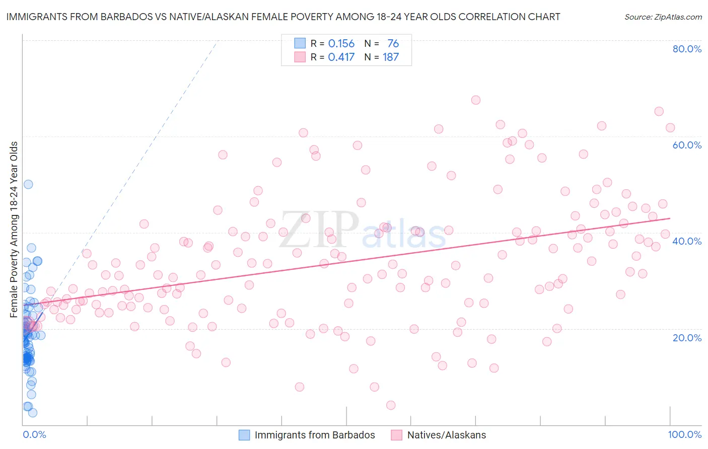 Immigrants from Barbados vs Native/Alaskan Female Poverty Among 18-24 Year Olds