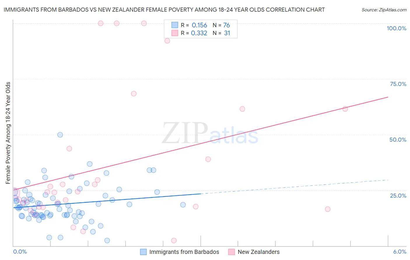 Immigrants from Barbados vs New Zealander Female Poverty Among 18-24 Year Olds