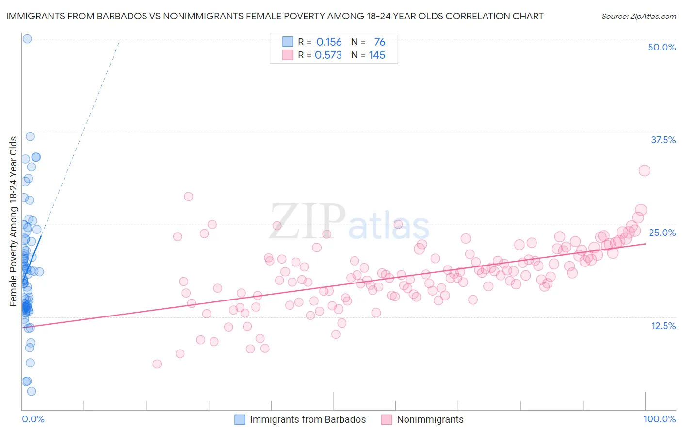 Immigrants from Barbados vs Nonimmigrants Female Poverty Among 18-24 Year Olds