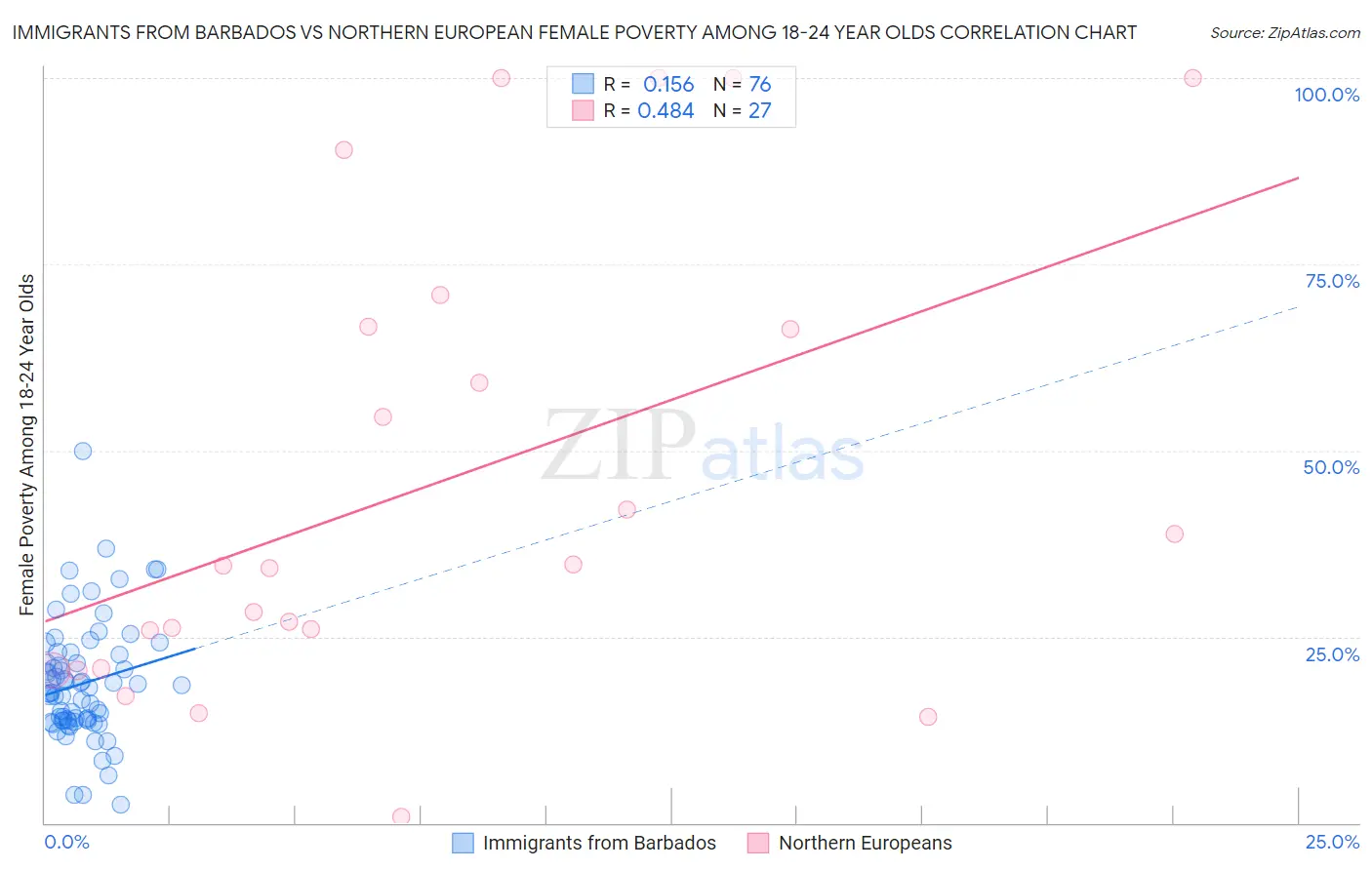 Immigrants from Barbados vs Northern European Female Poverty Among 18-24 Year Olds