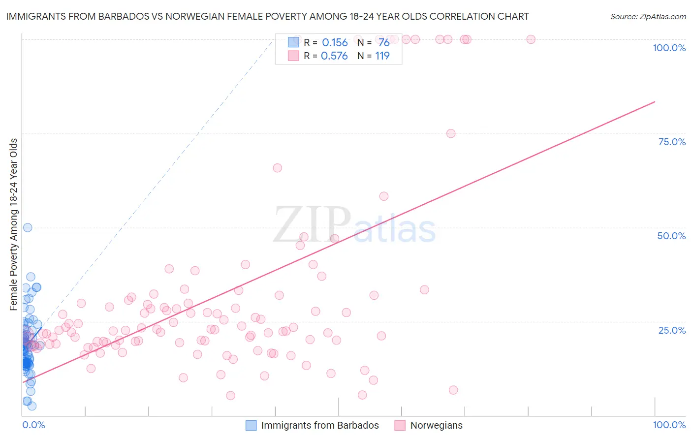 Immigrants from Barbados vs Norwegian Female Poverty Among 18-24 Year Olds