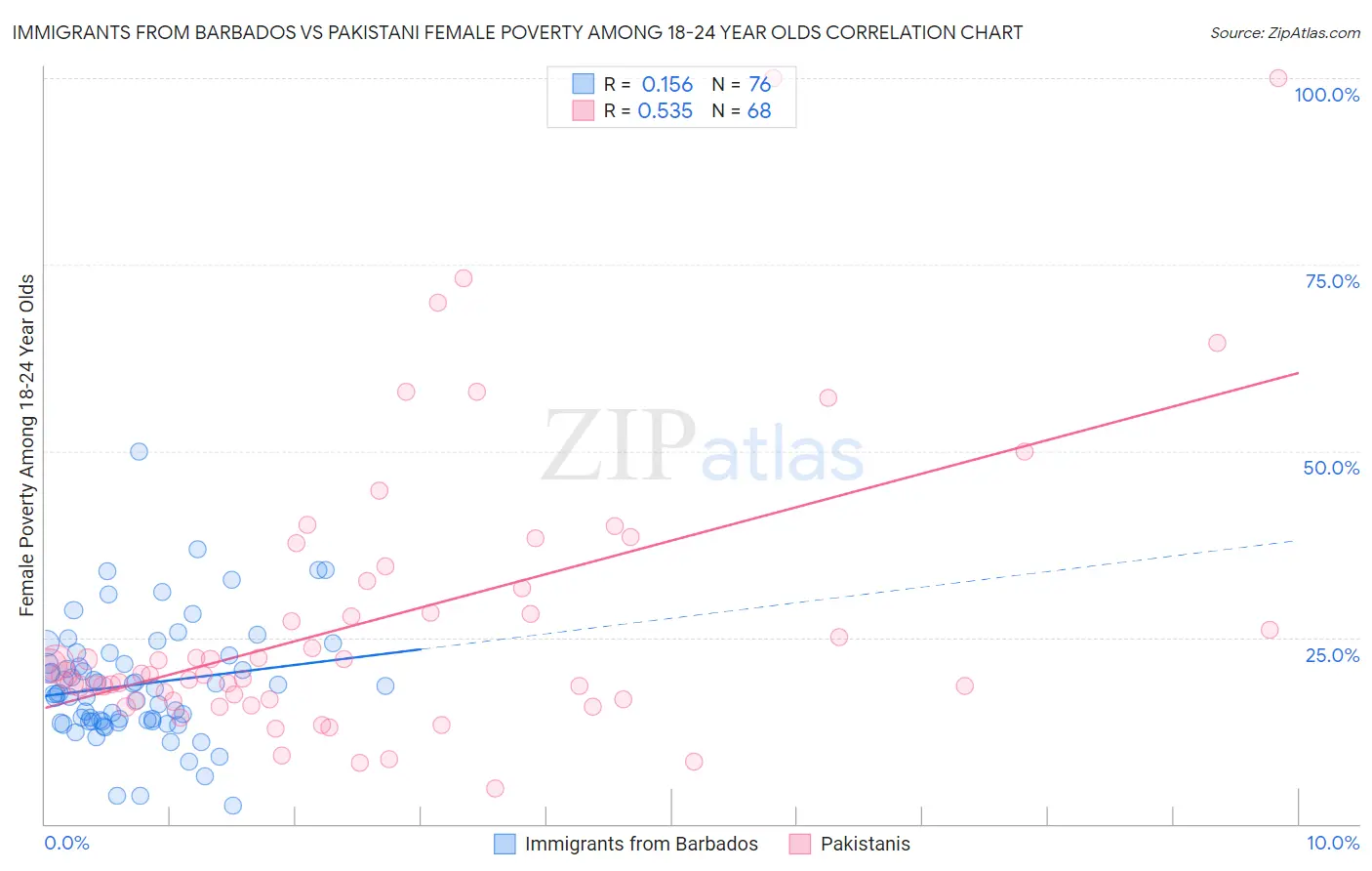 Immigrants from Barbados vs Pakistani Female Poverty Among 18-24 Year Olds