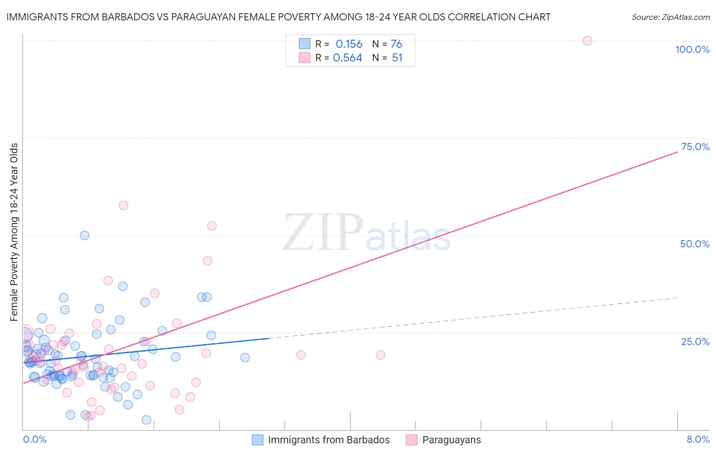 Immigrants from Barbados vs Paraguayan Female Poverty Among 18-24 Year Olds