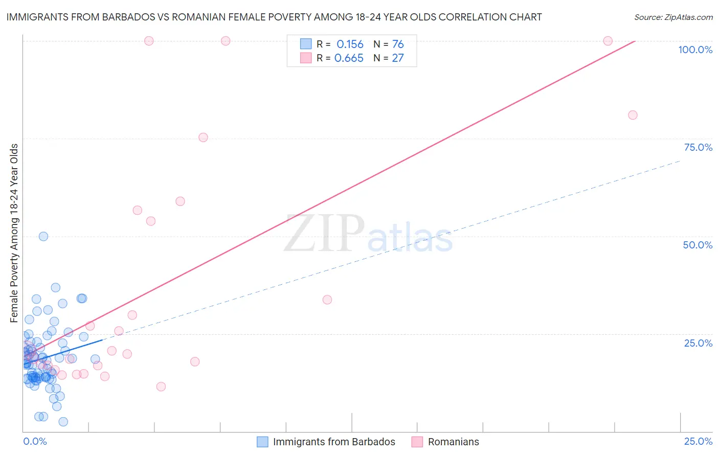 Immigrants from Barbados vs Romanian Female Poverty Among 18-24 Year Olds