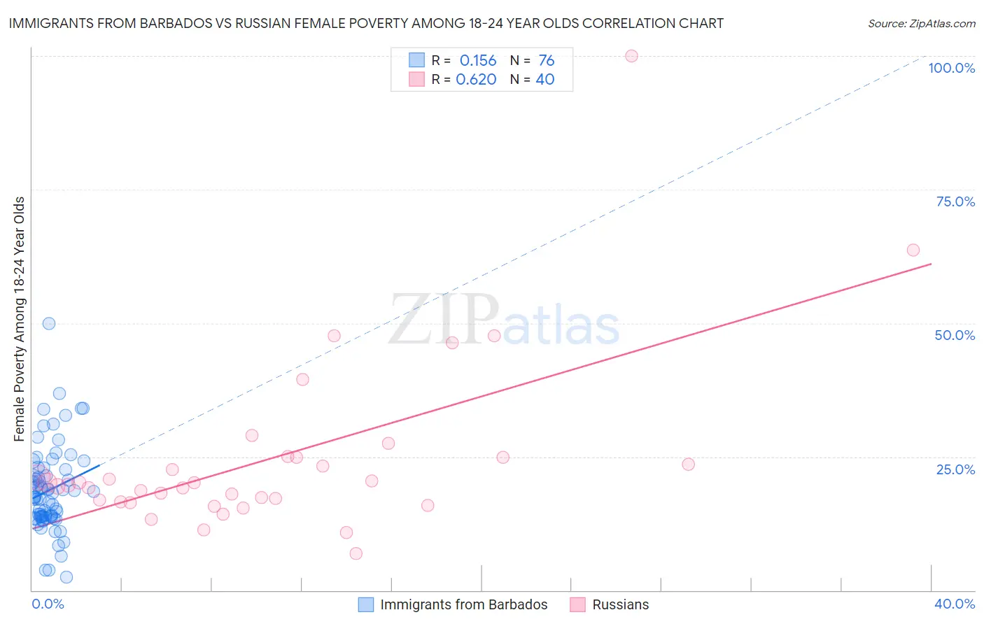 Immigrants from Barbados vs Russian Female Poverty Among 18-24 Year Olds