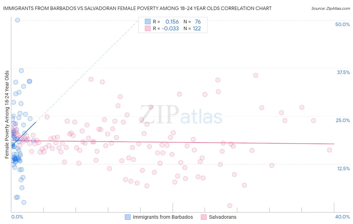 Immigrants from Barbados vs Salvadoran Female Poverty Among 18-24 Year Olds