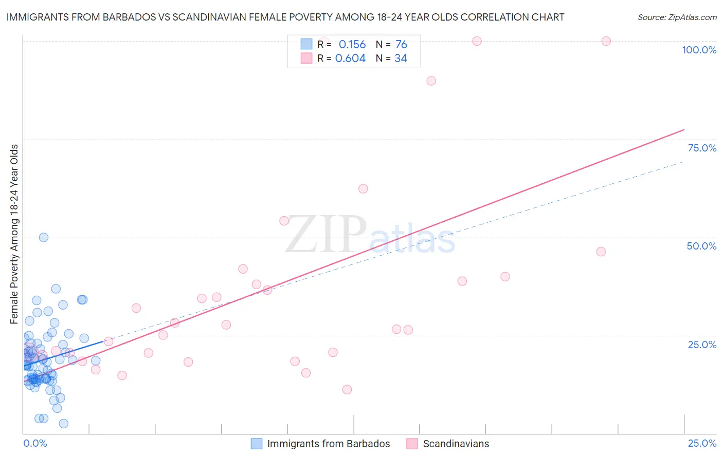 Immigrants from Barbados vs Scandinavian Female Poverty Among 18-24 Year Olds