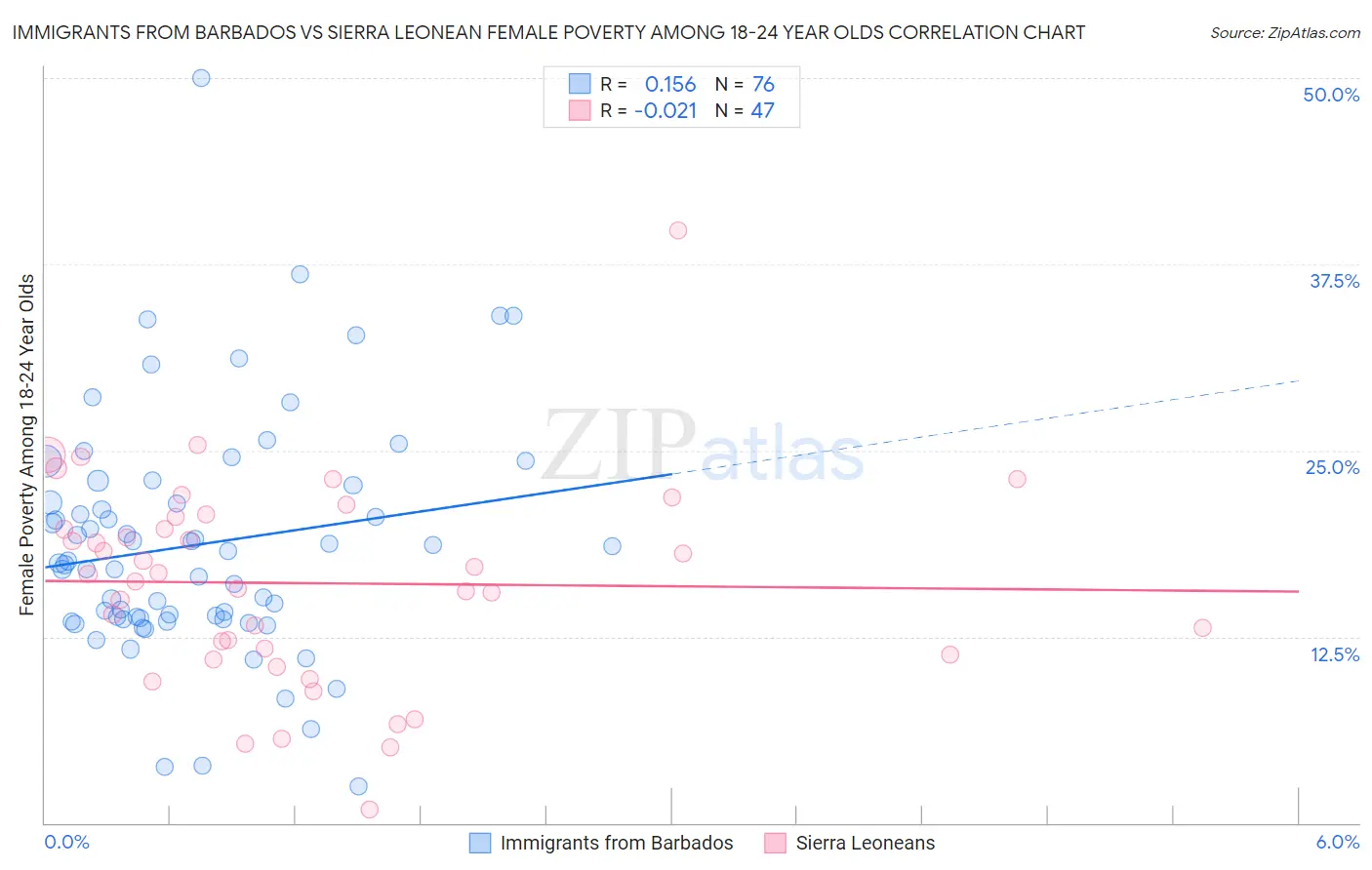 Immigrants from Barbados vs Sierra Leonean Female Poverty Among 18-24 Year Olds