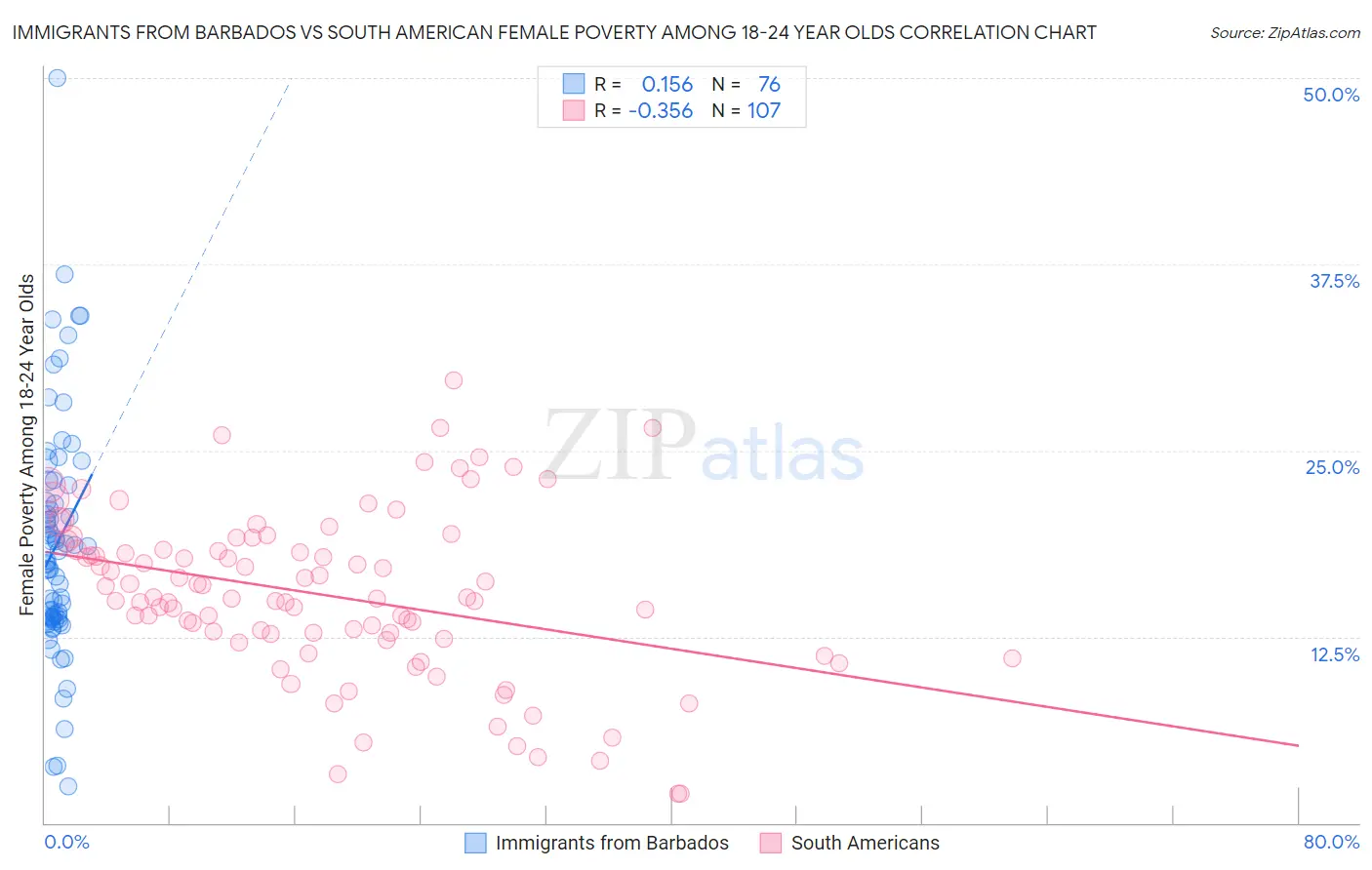 Immigrants from Barbados vs South American Female Poverty Among 18-24 Year Olds